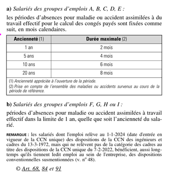 L'image présente un tableau indiquant les périodes d'absences pour maladie ou accident assimilées à du travail effectif pour le calcul des congés payés, selon l'ancienneté pour les groupes d'emplois A à E. Le tableau montre des durées maximales allant de 2 mois pour 1 an d'ancienneté à 8 mois pour 20 ans d'ancienneté. Une note précise que pour les groupes d'emplois F à I, la limite est fixée à 1 an, quelle que soit l'ancienneté 