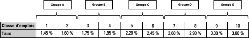 Tableau illustrant les taux applicables selon les classes d'emplois dans les groupes A à E de la convention collective métallurgie, montrant des pourcentages allant de 1,45 % pour la classe d'emploi 1 (Groupe A) à 3,80 % pour la classe d'emploi 10 (Groupe E)